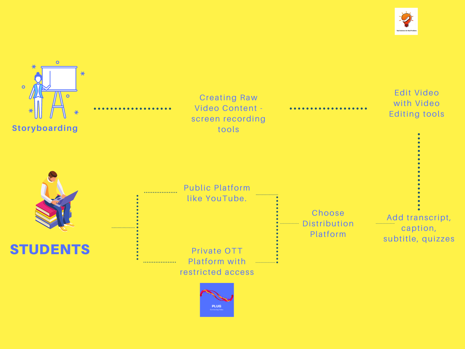 Video Content Development Workflow