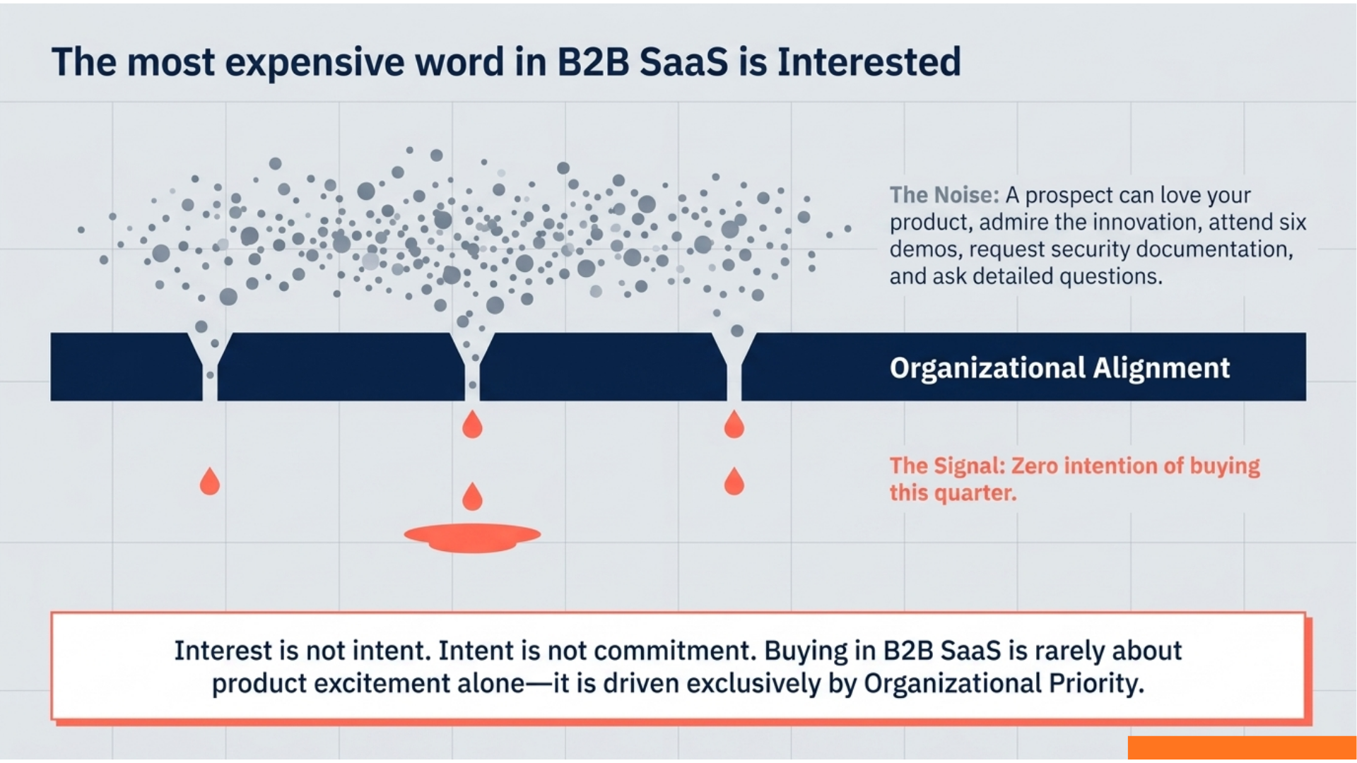 The Most Expensive Word in SaaS Sales: “Interested”